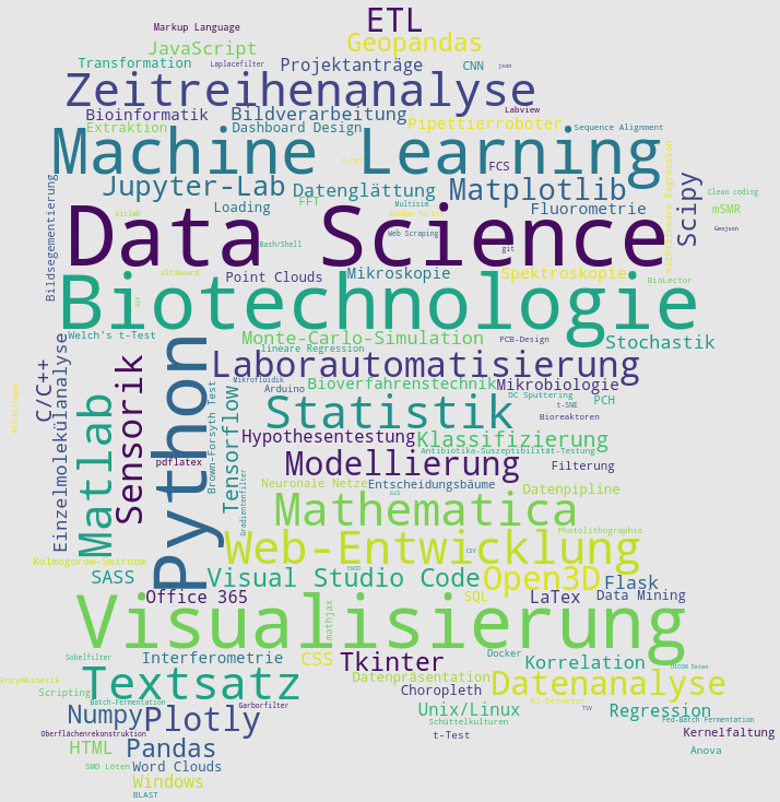 Word cloud of data science techniques and methods