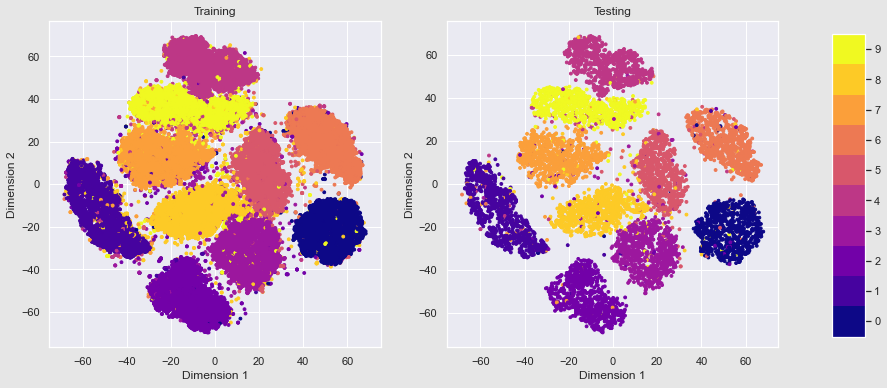 Classification of data set